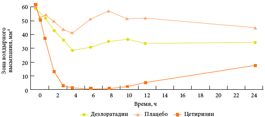Противогистаминная сравнительная активность цетиризина и дезлоратадина
