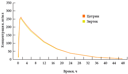 Усредненная динамика концентрации цетиризина после приема сравниваемых препаратов