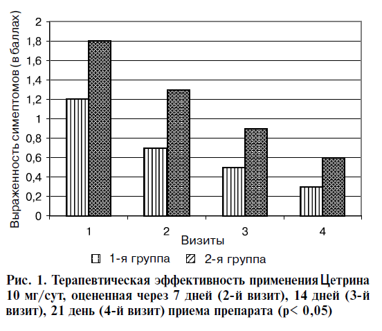 График терапевтической эффективности применения Цетрина